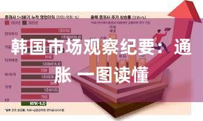 韩国市场观察纪要：通胀 一图读懂